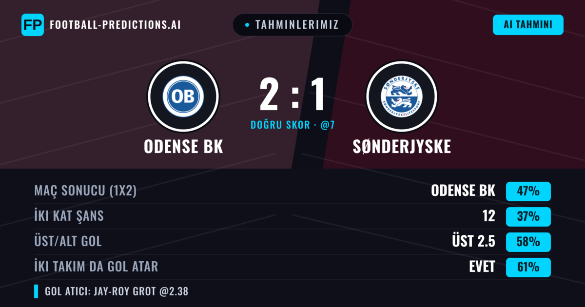 Tahminlerimiz: Odense BK vs Sønderjyske — Odense BK — Kazanmak (44%); Üst 2.5; İki taraf da gol atar: Evet