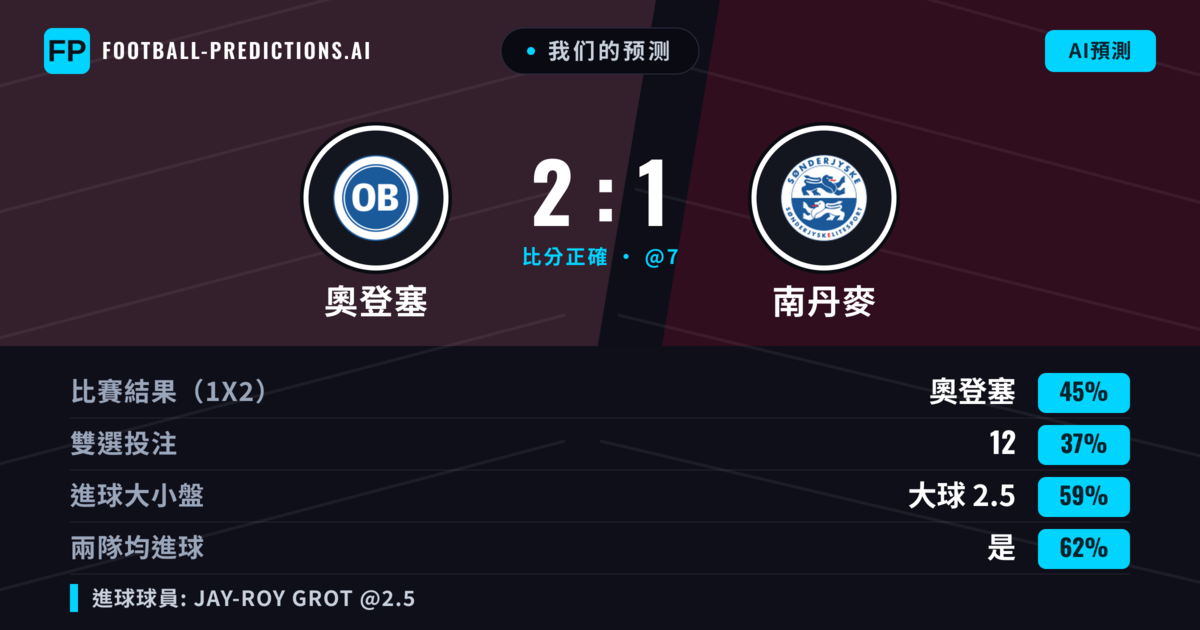 我们的预测: 奧登塞 對 南丹麥 — 奧登塞 — 勝 (45%); 大球 2.5; 有進球