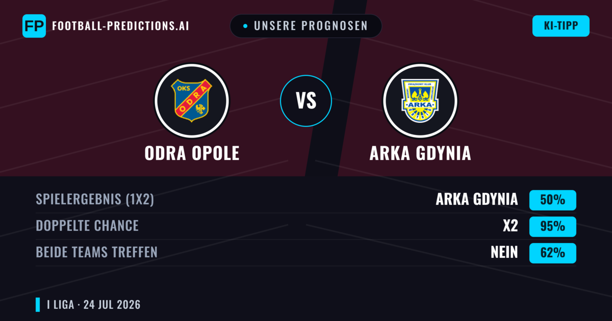 Unsere Prognosen: Odra Opole vs Arka Gdynia — Arka Gdynia — Sieg (43%); Über 2.5; Beide treffen: Ja