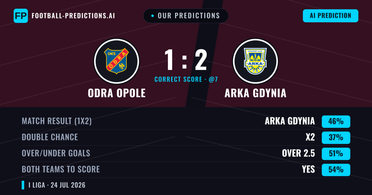 Our Predictions: Odra Opole vs Arka Gdynia — Arka Gdynia — Win (43%); over 2.5; Both teams to score: Yes