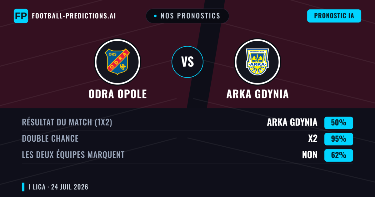 Nos pronostics: Odra Opole vs Arka Gdynia — Arka Gdynia — Victoire (43%); Plus 2.5; Les deux marquent : Oui