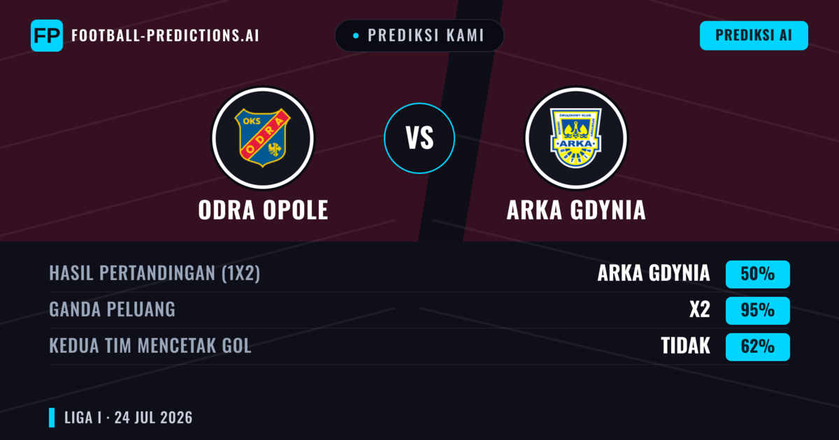 Prediksi kami: Odra Opole vs Arka Gdynia — Arka Gdynia — Menang (43%); Lebih 2.5; Kedua tim mencetak gol: Ya