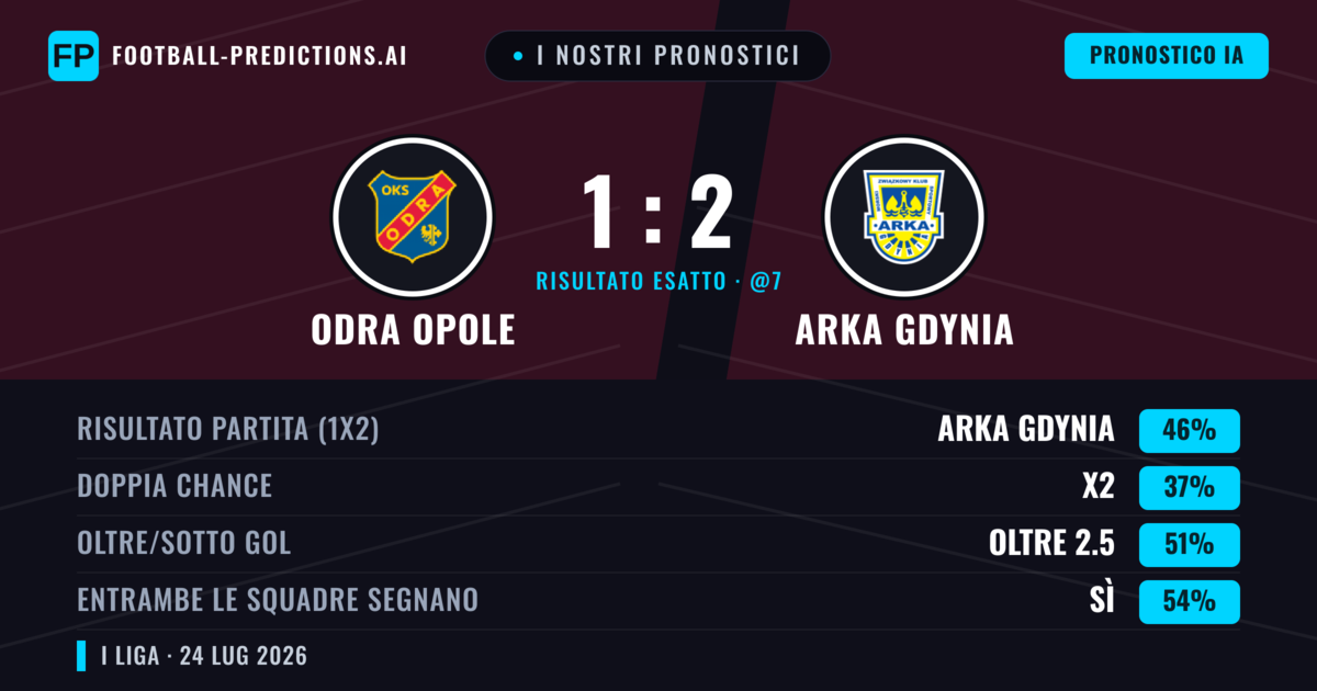 I nostri pronostici: Odra Opole vs Arka Gdynia — Arka Gdynia — Vince (43%); Oltre 2.5; Entrambe segnano: Sì