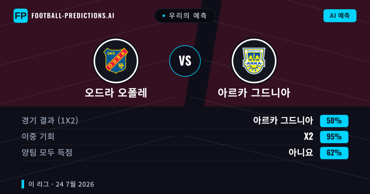우리의 예측: 오드라 오폴레 vs 아르카 그드니아 — 아르카 그드니아 — 승리 (43%); 초과 2.5; 양팀 모두 득점: 예