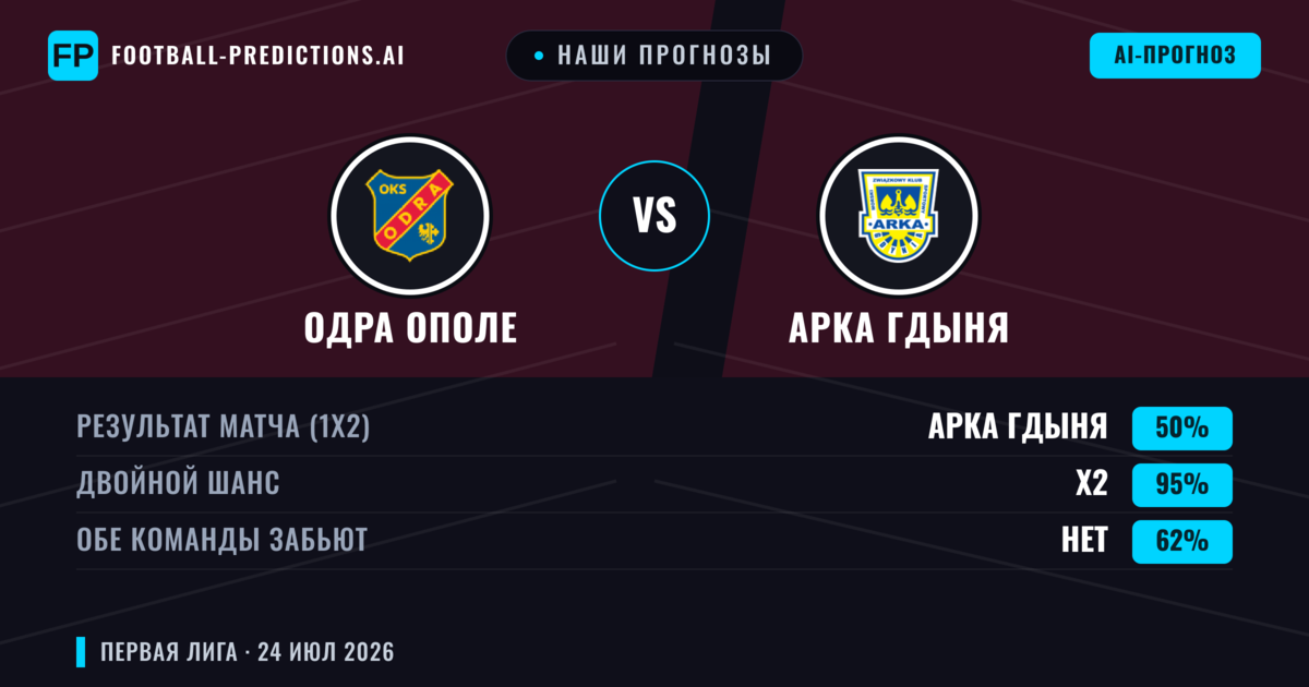 Наши прогнозы: Одра Ополе против Арка Гдыня — Арка Гдыня — Победа (43%); Больше 2.5; Обе забьют Да