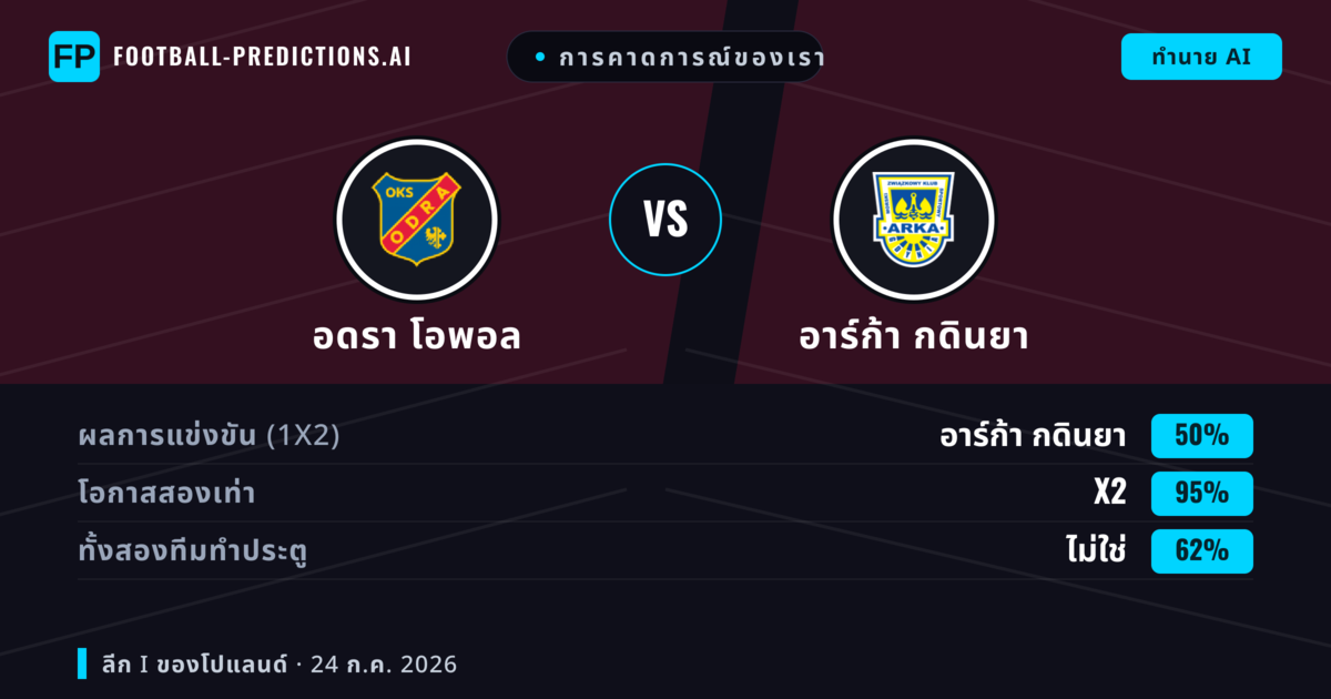 การคาดการณ์ของเรา: อดรา โอพอล vs อาร์ก้า กดินยา — อาร์ก้า กดินยา — ชนะ (43%); เกิน 2.5; ทั้งสองทีมทำประตู: ใช่