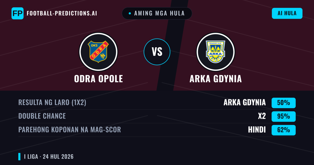 Aming mga hula: Odra Opole vs Arka Gdynia — Arka Gdynia — Manalo (43%); Over 2.5; Parehong magbubuo: Oo