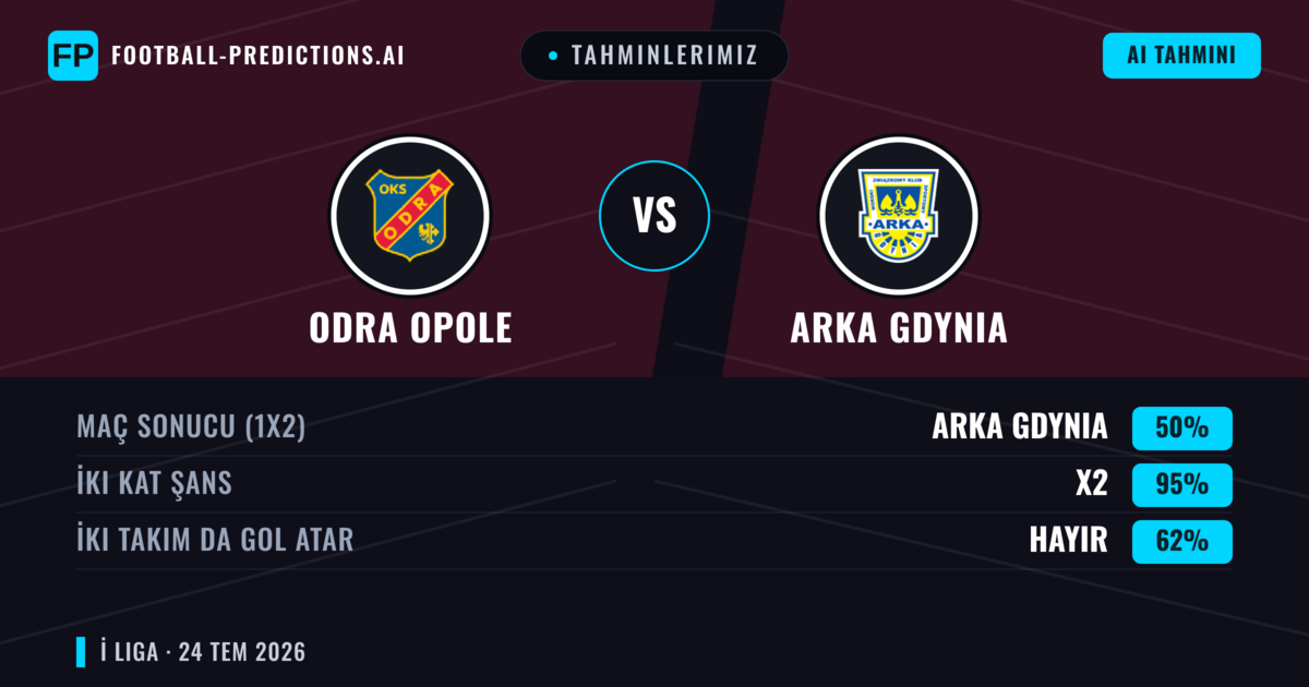 Tahminlerimiz: Odra Opole vs Arka Gdynia — Arka Gdynia — Kazanmak (43%); Üst 2.5; İki taraf da gol atar: Evet