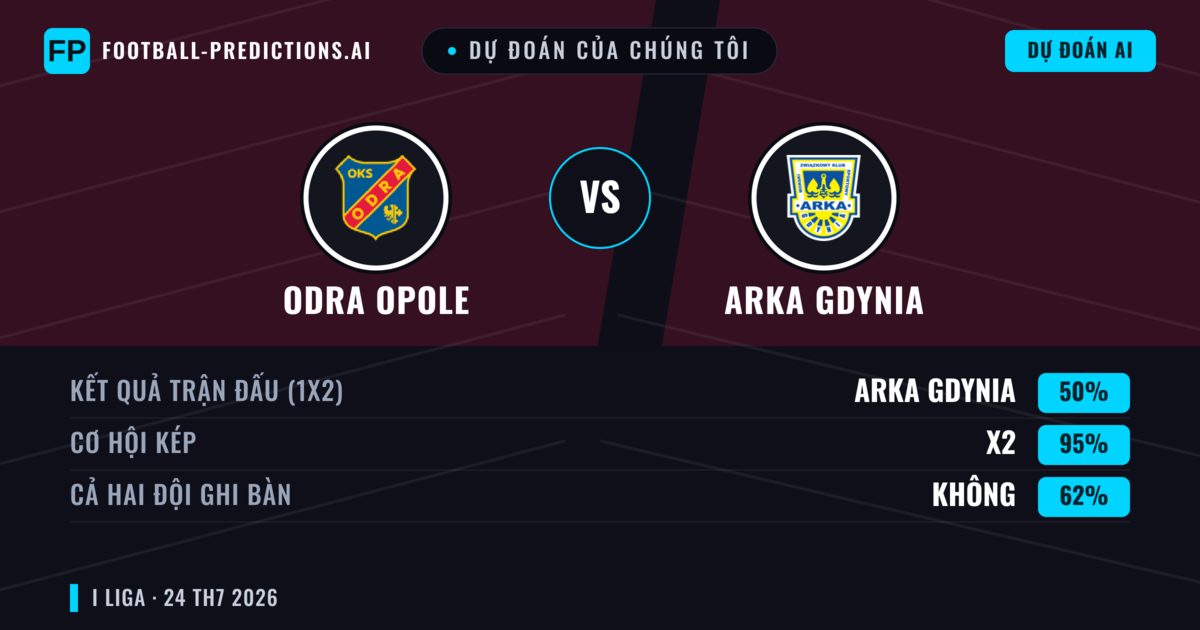 Dự đoán của chúng tôi: Odra Opole vs Arka Gdynia — Arka Gdynia — Thắng (43%); Hơn 2.5; Cả hai ghi bàn: Có