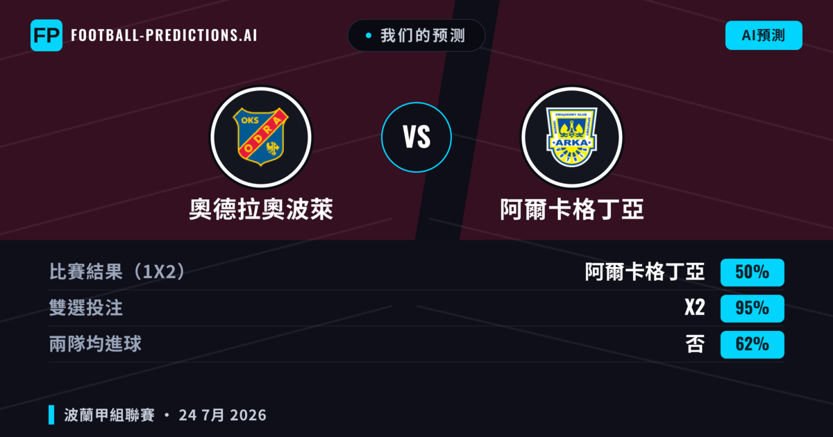 我们的预测: 奧德拉奧波萊 對 阿爾卡格丁亞 — 阿爾卡格丁亞 — 勝 (43%); 大球 2.5; 有進球