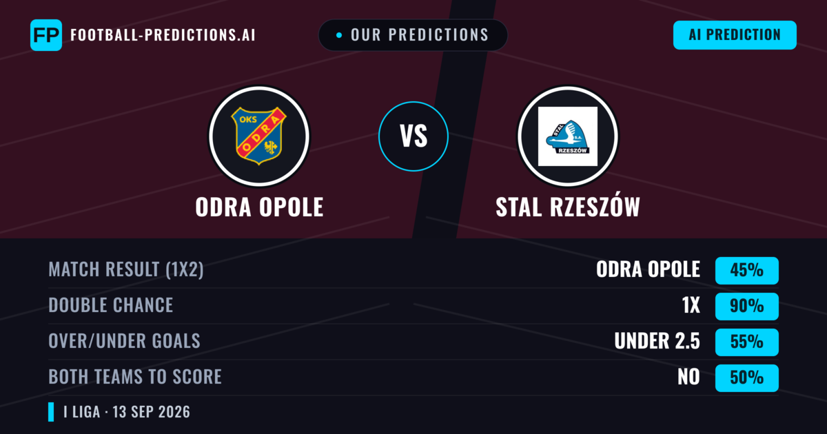Our Predictions: Odra Opole vs Stal Rzeszów — Draw (45%); under 2.5; Both teams to score: No