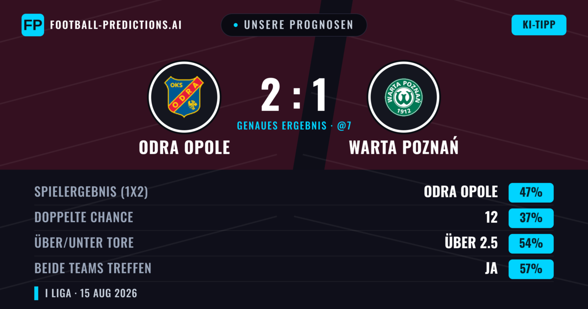 Unsere Prognosen: Odra Opole vs Warta Poznań — Odra Opole — Sieg (40%); Über 2.5; Beide treffen: Ja