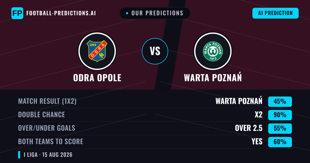 Our Predictions: Odra Opole vs Warta Poznań — Odra Opole — Win (40%); over 2.5; Both teams to score: Yes