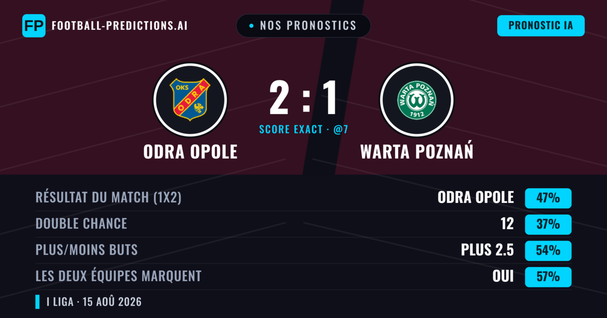 Nos pronostics: Odra Opole vs Warta Poznań — Odra Opole — Victoire (40%); Plus 2.5; Les deux marquent : Oui