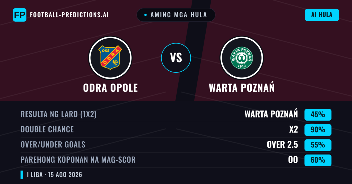 Aming mga hula: Odra Opole vs Warta Poznań — Odra Opole — Manalo (40%); Over 2.5; Parehong magbubuo: Oo