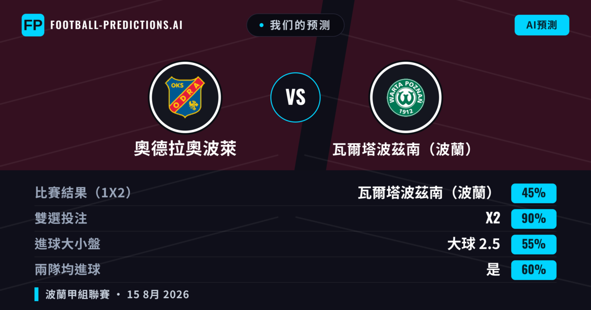 我们的预测: 奧德拉奧波萊 對 瓦爾塔波茲南（波蘭） — 奧德拉奧波萊 — 勝 (40%); 大球 2.5; 有進球
