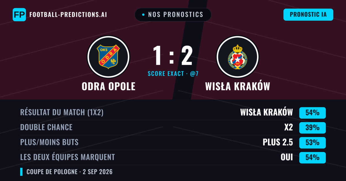 Nos pronostics: Odra Opole vs Wisła Kraków — Wisła Kraków — Victoire (54%); Plus 2.5; Les deux marquent : Oui