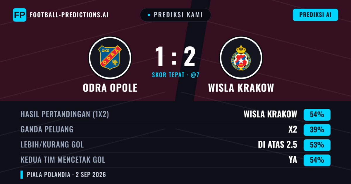 Prediksi kami: Odra Opole vs Wisła Kraków — Wisła Kraków — Menang (54%); Lebih 2.5; Kedua tim mencetak gol: Ya