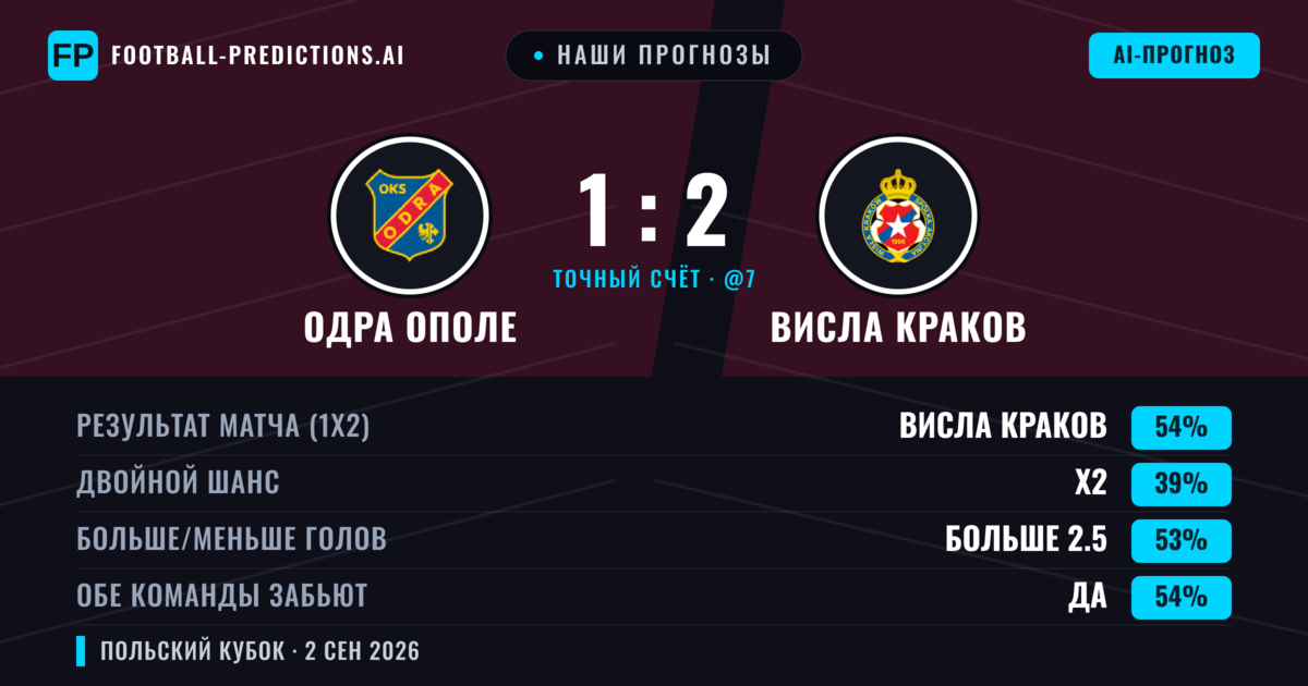 Наши прогнозы: Одра Ополе против Висла Краков — Висла Краков — Победа (54%); Больше 2.5; Обе забьют Да