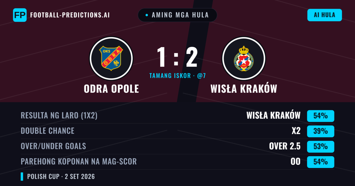 Aming mga hula: Odra Opole vs Wisła Kraków — Wisła Kraków — Manalo (54%); Over 2.5; Parehong magbubuo: Oo