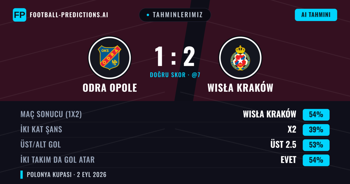 Tahminlerimiz: Odra Opole vs Wisła Kraków — Wisła Kraków — Kazanmak (54%); Üst 2.5; İki taraf da gol atar: Evet