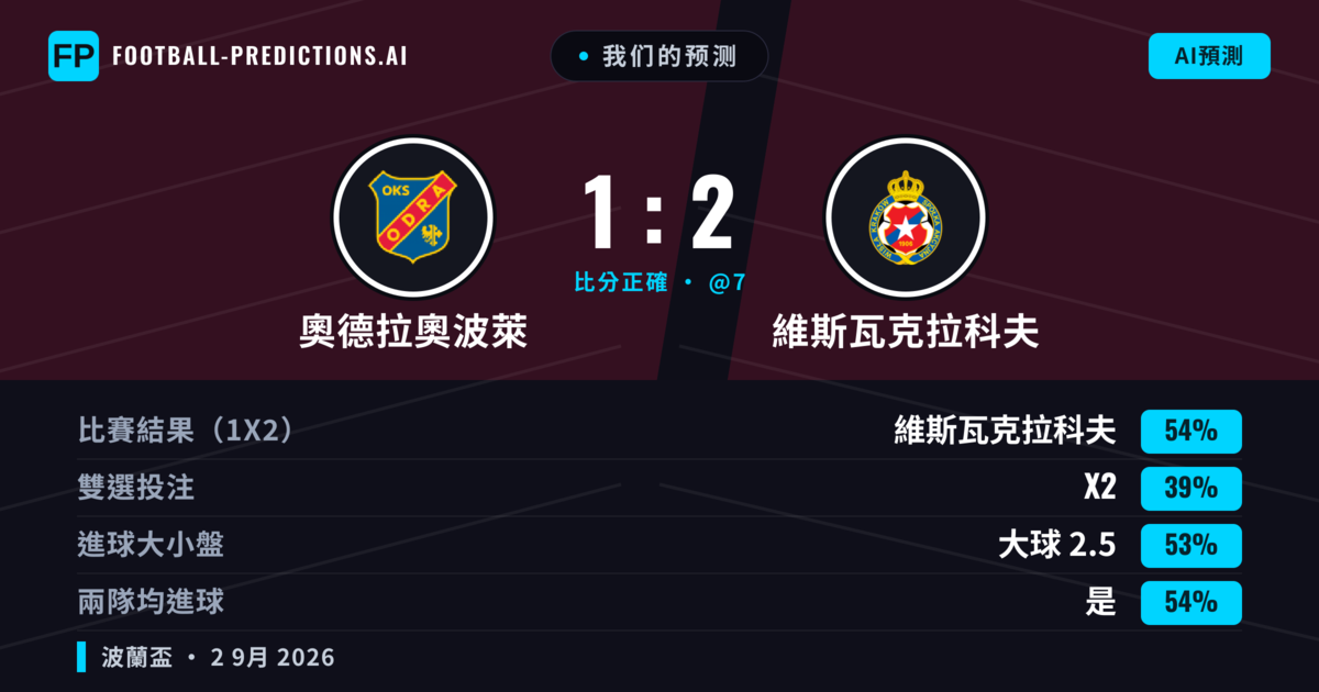我们的预测: 奧德拉奧波萊 對 維斯瓦克拉科夫 — 維斯瓦克拉科夫 — 勝 (54%); 大球 2.5; 有進球