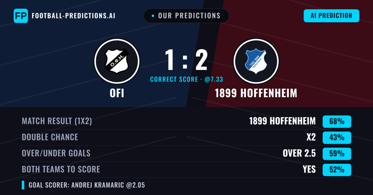 Our Predictions: OFI vs 1899 Hoffenheim — 1899 Hoffenheim — Win (73%); over 2.5; Both teams to score: Yes