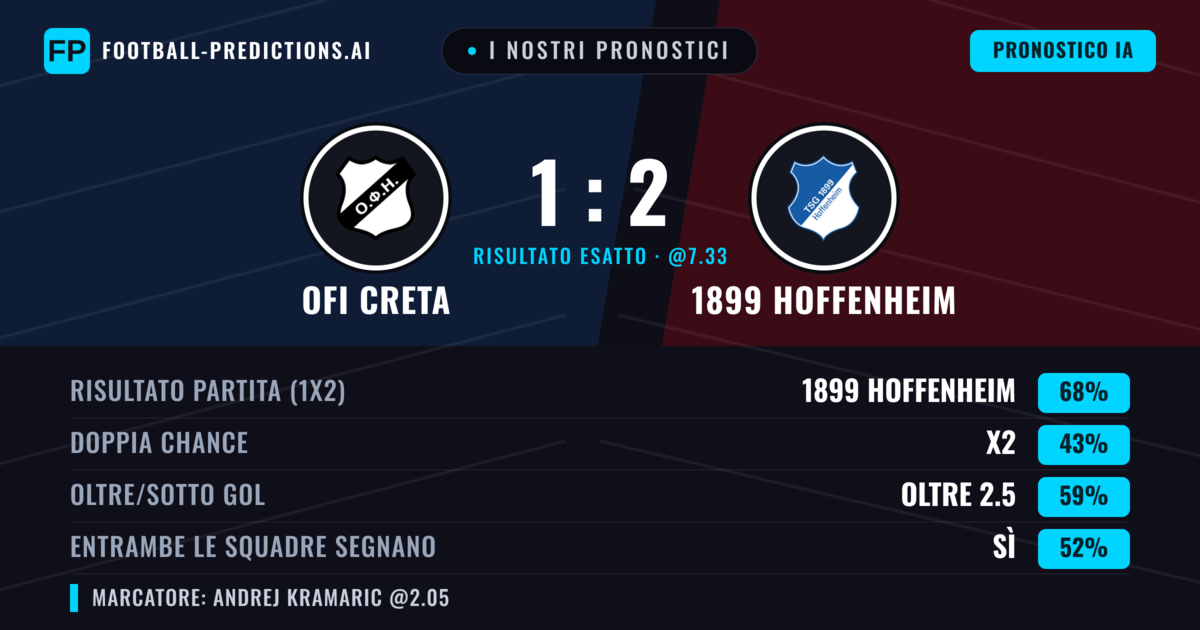 I nostri pronostici: OFI Creta vs 1899 Hoffenheim — 1899 Hoffenheim — Vince (67%); Oltre 2.5; Entrambe segnano: Sì