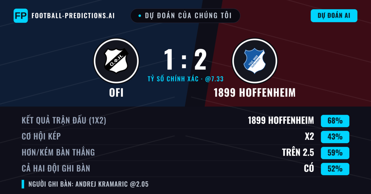 Dự đoán của chúng tôi: OFI vs 1899 Hoffenheim — 1899 Hoffenheim — Thắng (73%); Hơn 2.5; Cả hai ghi bàn: Có