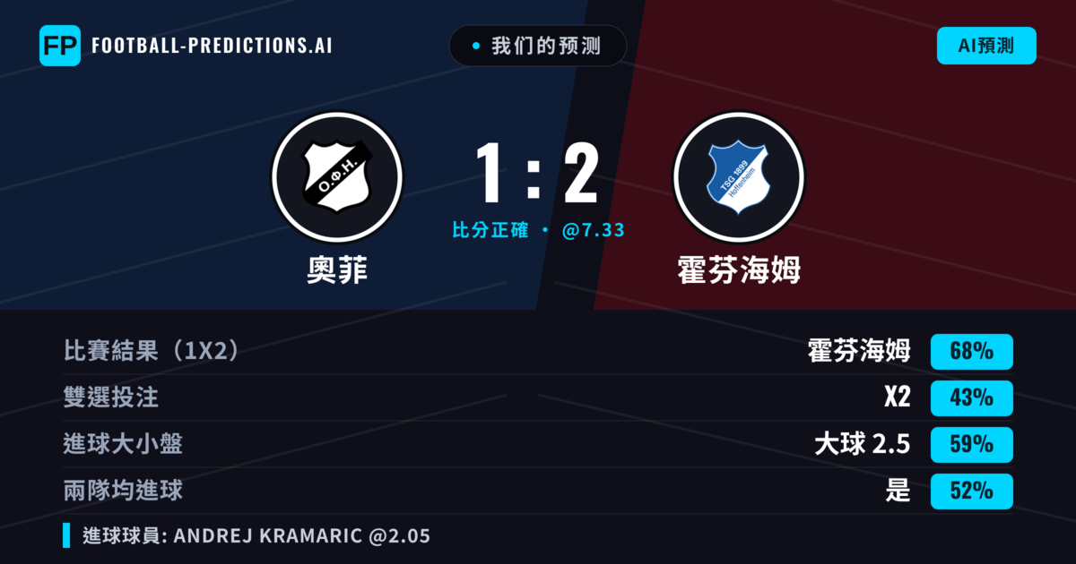 我们的预测: 奧菲 對 霍芬海姆 — 霍芬海姆 — 勝 (73%); 大球 2.5; 有進球