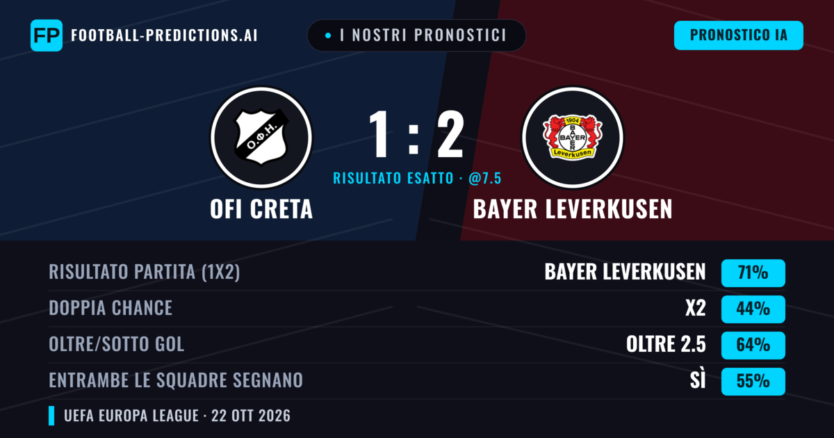 I nostri pronostici: OFI Creta vs Bayer Leverkusen — Bayer Leverkusen — Vince (77%); Oltre 2.5; Entrambe segnano: Sì