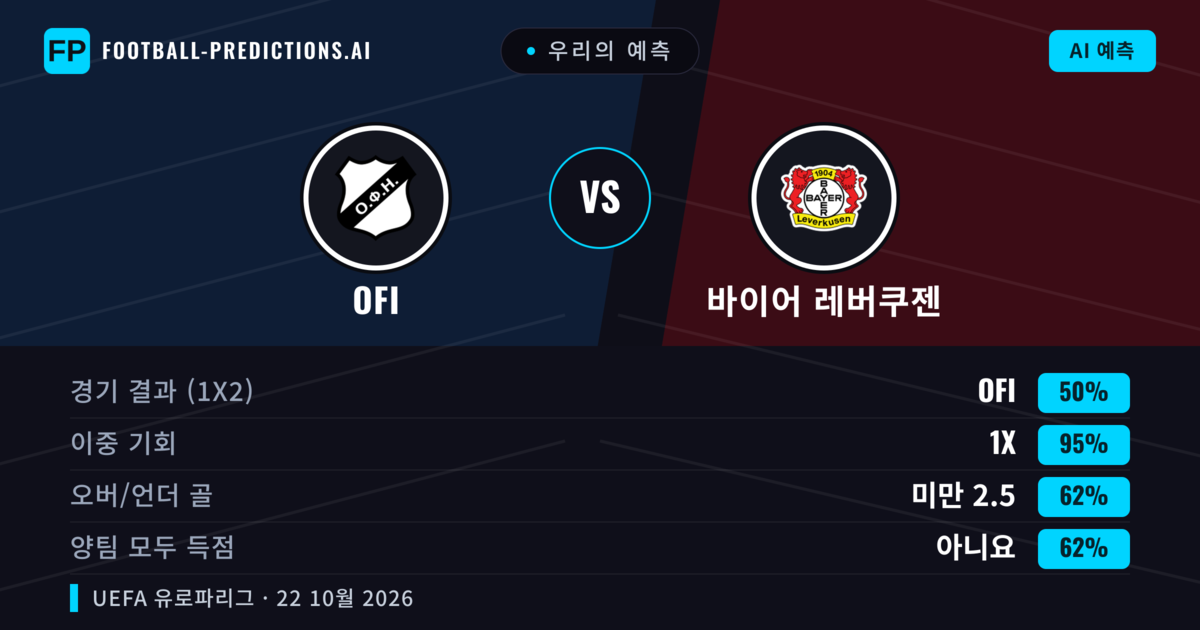 우리의 예측: OFI vs 바이어 레버쿠젠 — 무승부 (50%); 미만 2.5; 양팀 모두 득점: 아니오