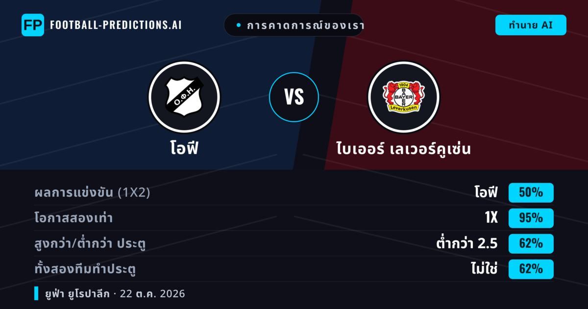 การคาดการณ์ของเรา: โอฟี vs ไบเออร์ เลเวอร์คูเซ่น — เสมอ (50%); ต่ำกว่า 2.5; ทั้งสองทีมทำประตู: ไม่ใช่