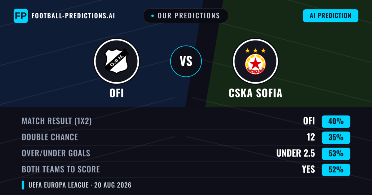 Our Predictions: OFI vs CSKA Sofia — CSKA Sofia — Win (39%); under 2.5; Both teams to score: Yes