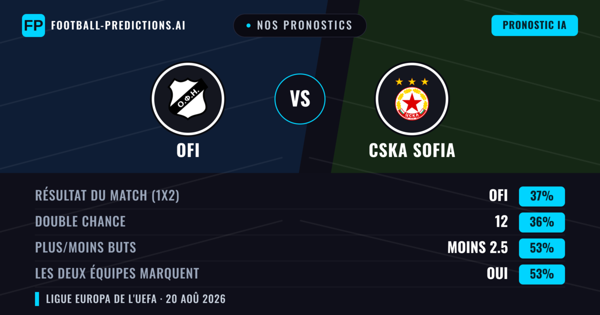 Nos pronostics: OFI vs CSKA Sofia — CSKA Sofia — Victoire (39%); Moins 2.5; Les deux marquent : Oui