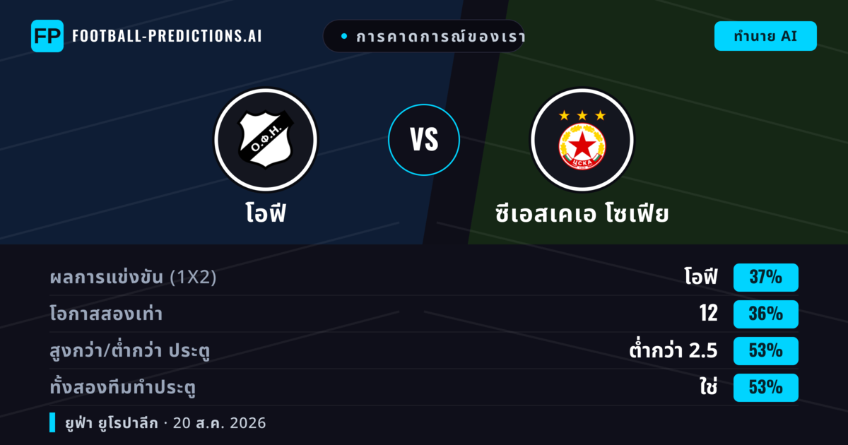 การคาดการณ์ของเรา: โอฟี vs ซีเอสเคเอ โซเฟีย — ซีเอสเคเอ โซเฟีย — ชนะ (39%); ต่ำกว่า 2.5; ทั้งสองทีมทำประตู: ใช่