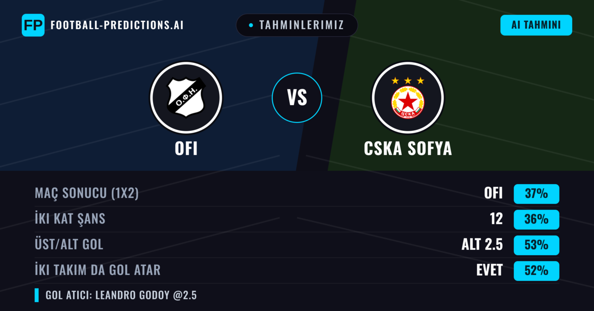 Tahminlerimiz: OFI vs CSKA Sofya — CSKA Sofya — Kazanmak (39%); Alt 2.5; İki taraf da gol atar: Evet