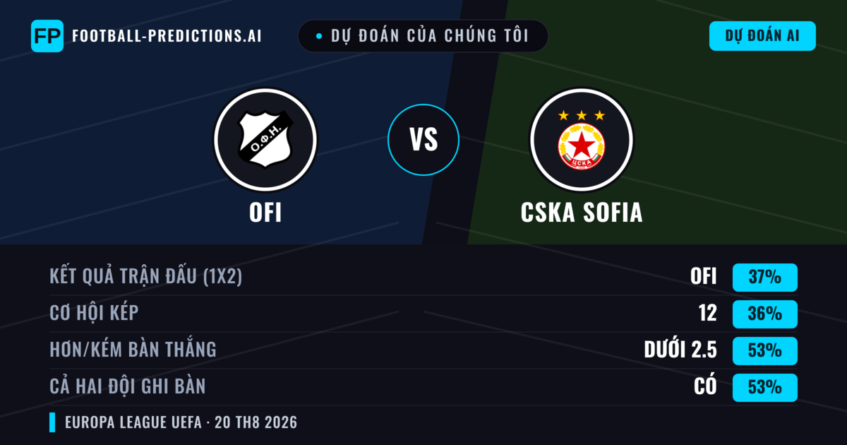 Dự đoán của chúng tôi: OFI vs CSKA Sofia — CSKA Sofia — Thắng (39%); Ít hơn 2.5; Cả hai ghi bàn: Có