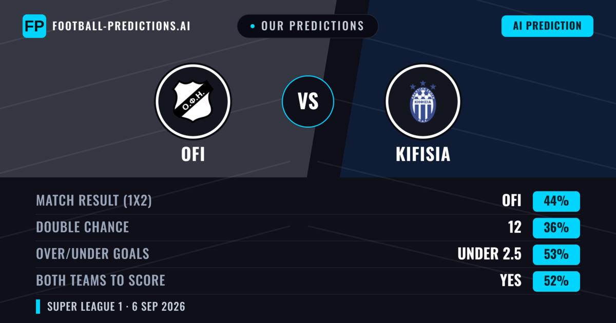 Our Predictions: OFI vs Kifisia — OFI — Win (44%); under 2.5; Both teams to score: Yes