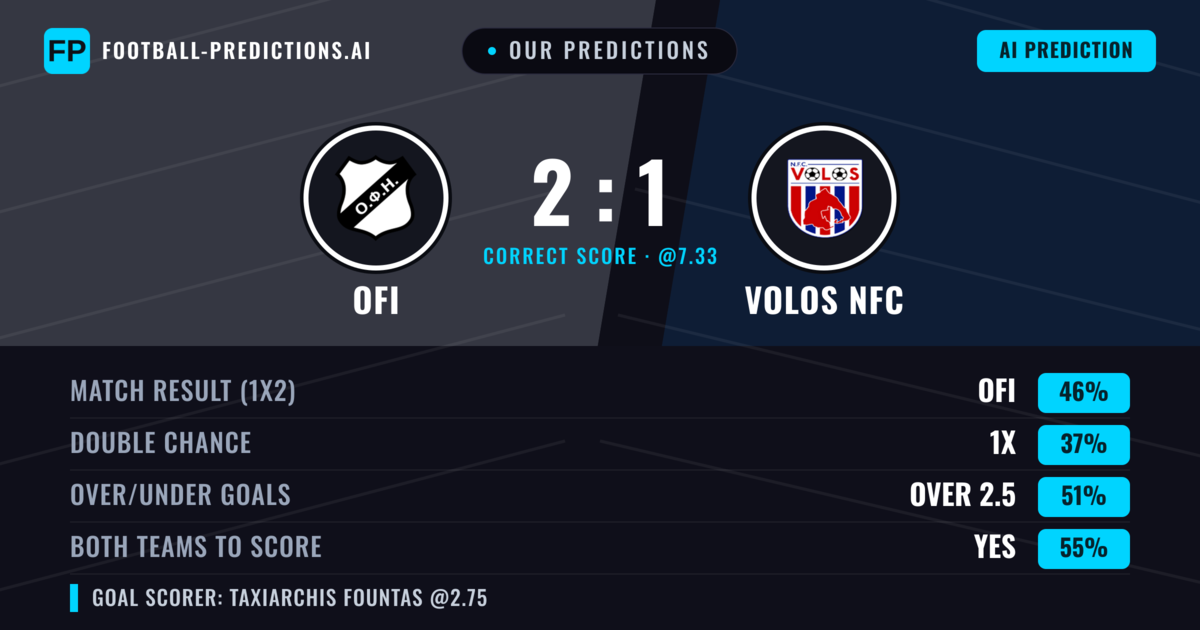 Our Predictions: OFI vs Volos NFC — OFI — Win (44%); under 2.5; Both teams to score: Yes