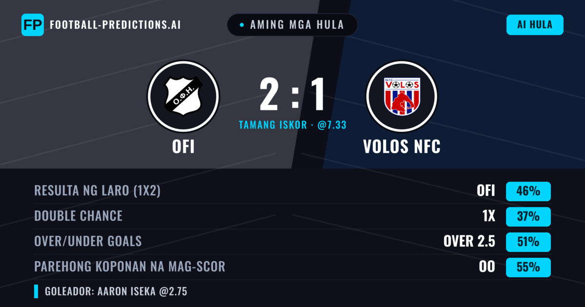 Aming mga hula: OFI vs Volos NFC — OFI — Manalo (44%); Under 2.5; Parehong magbubuo: Oo