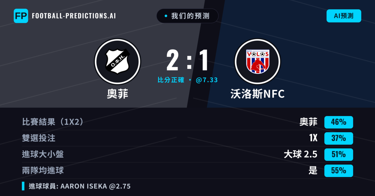 我们的预测: 奧菲 對 沃洛斯NFC — 奧菲 — 勝 (44%); 小球 2.5; 有進球