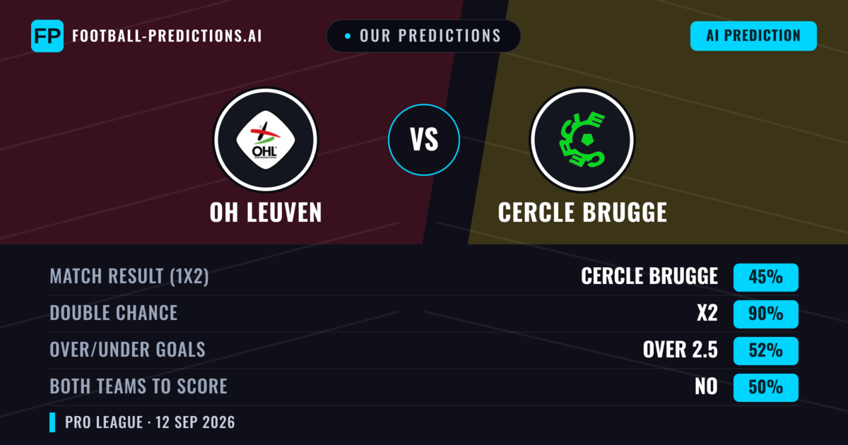 Our Predictions: OH Leuven vs Cercle Brugge — Draw (45%); over 2.5; Both teams to score: No