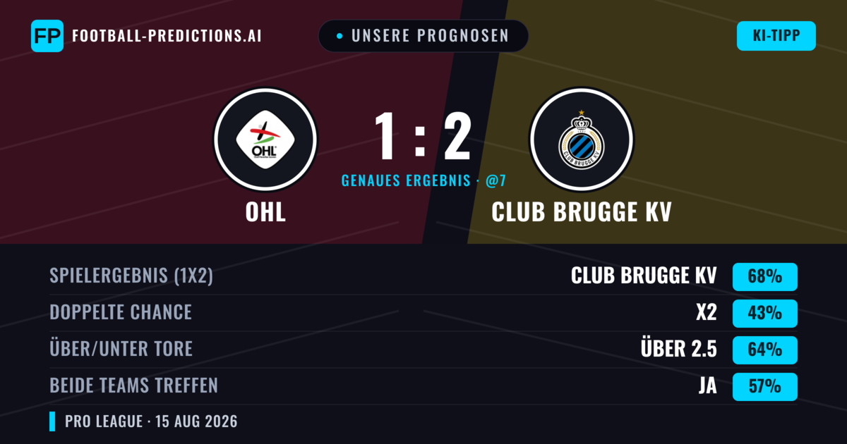 Unsere Prognosen: OHL vs Club Brugge KV — Club Brugge KV — Sieg (65%); Über 2.5; Beide treffen: Ja