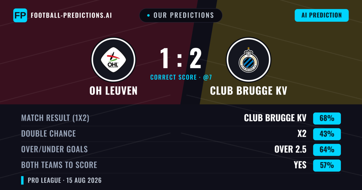 Our Predictions: OH Leuven vs Club Brugge KV — Club Brugge KV — Win (65%); over 2.5; Both teams to score: Yes