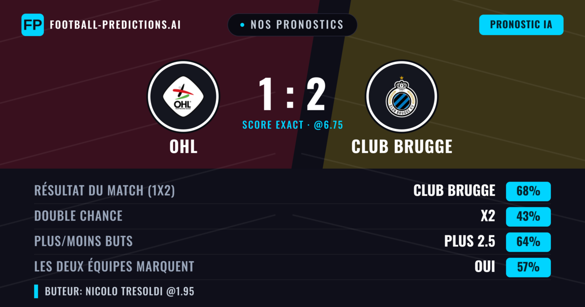 Nos pronostics: OHL vs Club Brugge — Club Brugge — Victoire (65%); Plus 2.5; Les deux marquent : Oui
