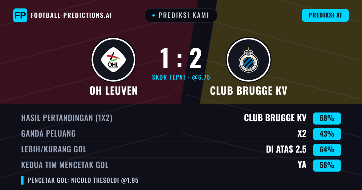 Prediksi kami: OHL vs Club Brugge KV — Club Brugge KV — Menang (65%); Lebih 2.5; Kedua tim mencetak gol: Ya