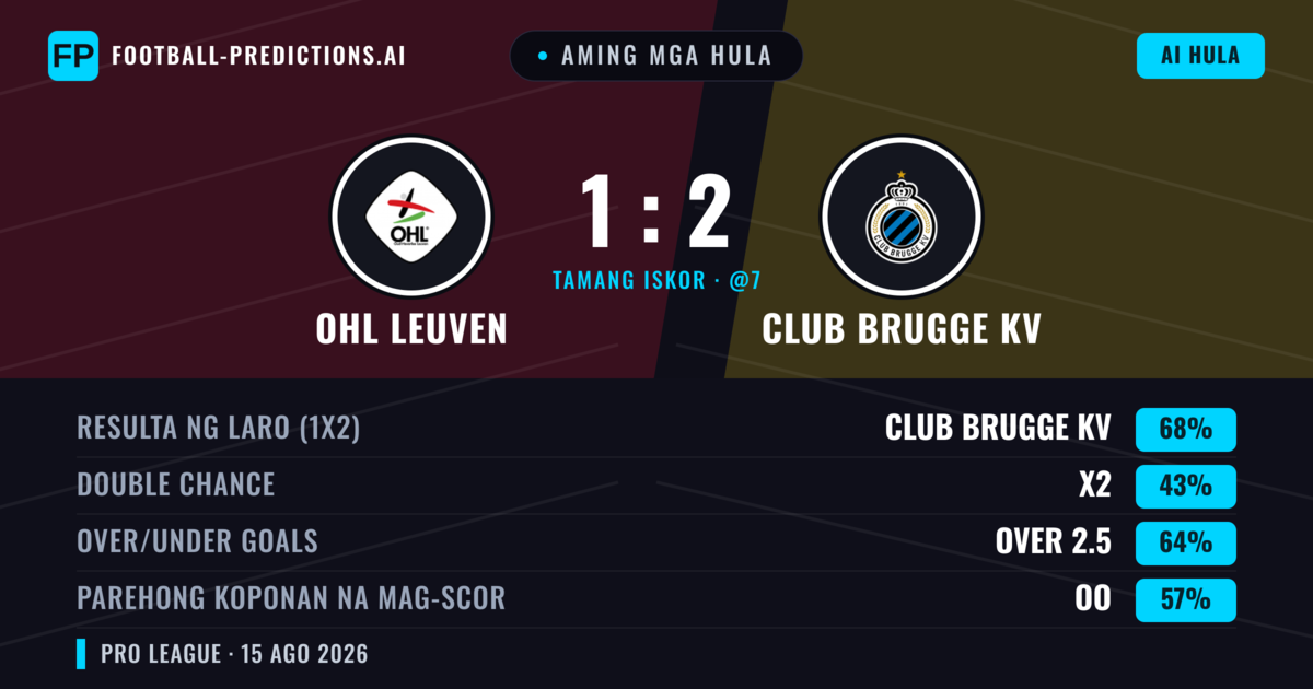 Aming mga hula: OHL Leuven vs Club Brugge KV — Club Brugge KV — Manalo (65%); Over 2.5; Parehong magbubuo: Oo