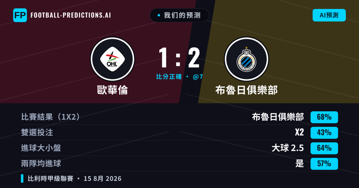 我们的预测: 歐華倫 對 布魯日俱樂部 — 布魯日俱樂部 — 勝 (65%); 大球 2.5; 有進球