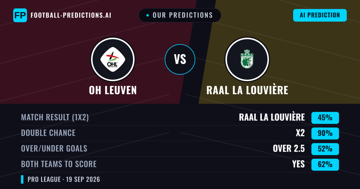 Our Predictions: OH Leuven vs RAAL La Louvière — OH Leuven — Win (46%); under 2.5; Both teams to score: Yes
